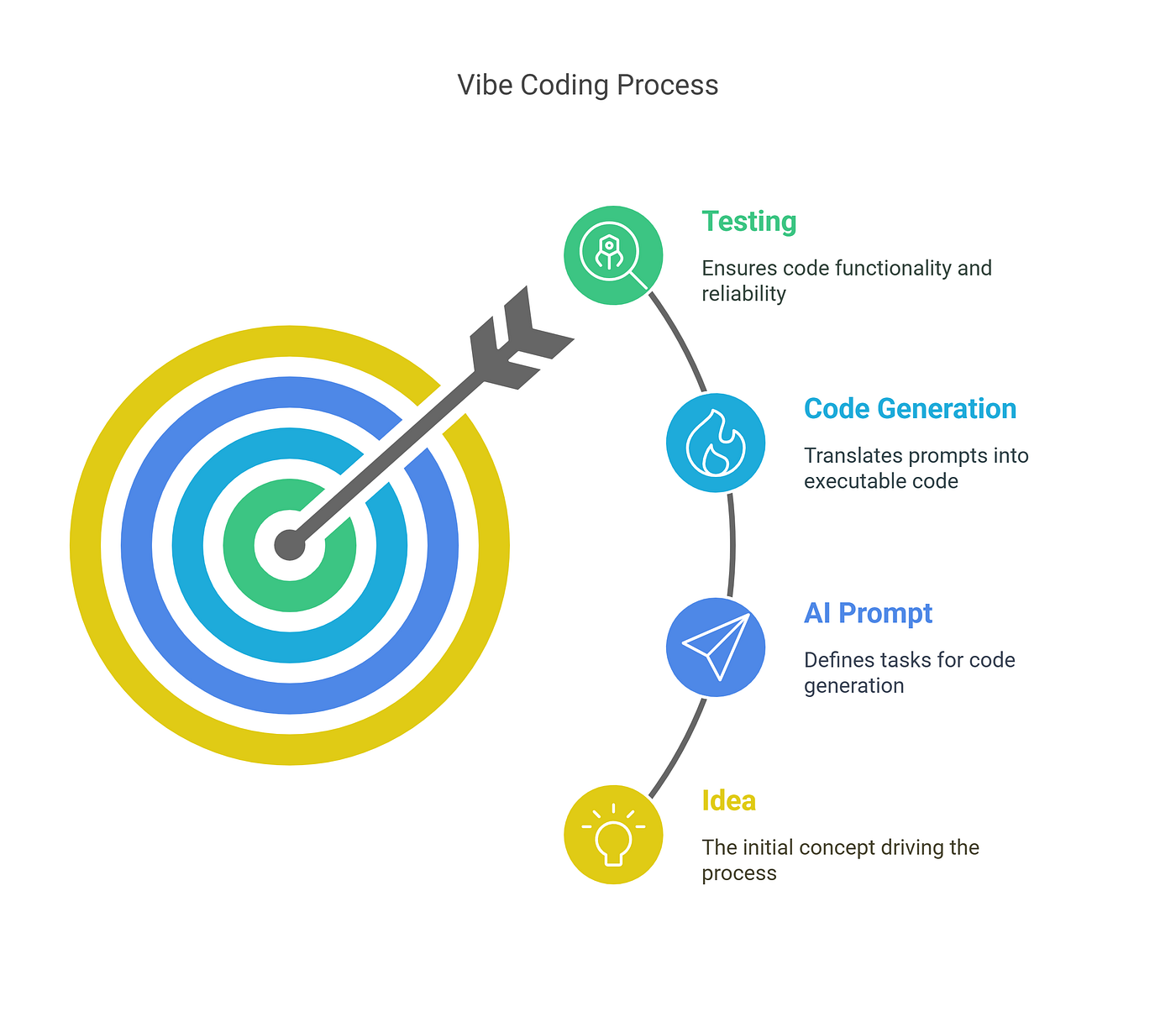 What Is Vibe Coding? - contextual illustration