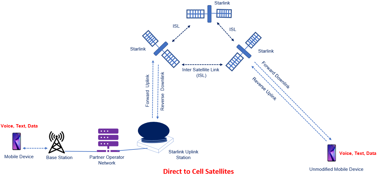 How Starlink's Direct to Cell Works - contextual illustration