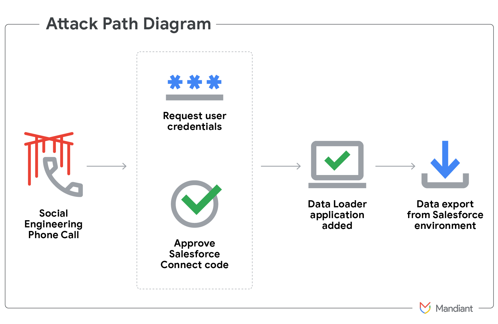 Network Controls: Making Attacker Infrastructure Visible - visual representation