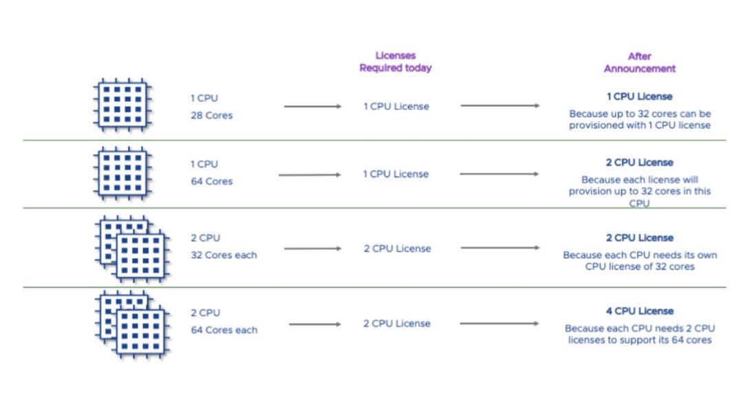 The Economics of Staying vs. Leaving VMware - visual representation