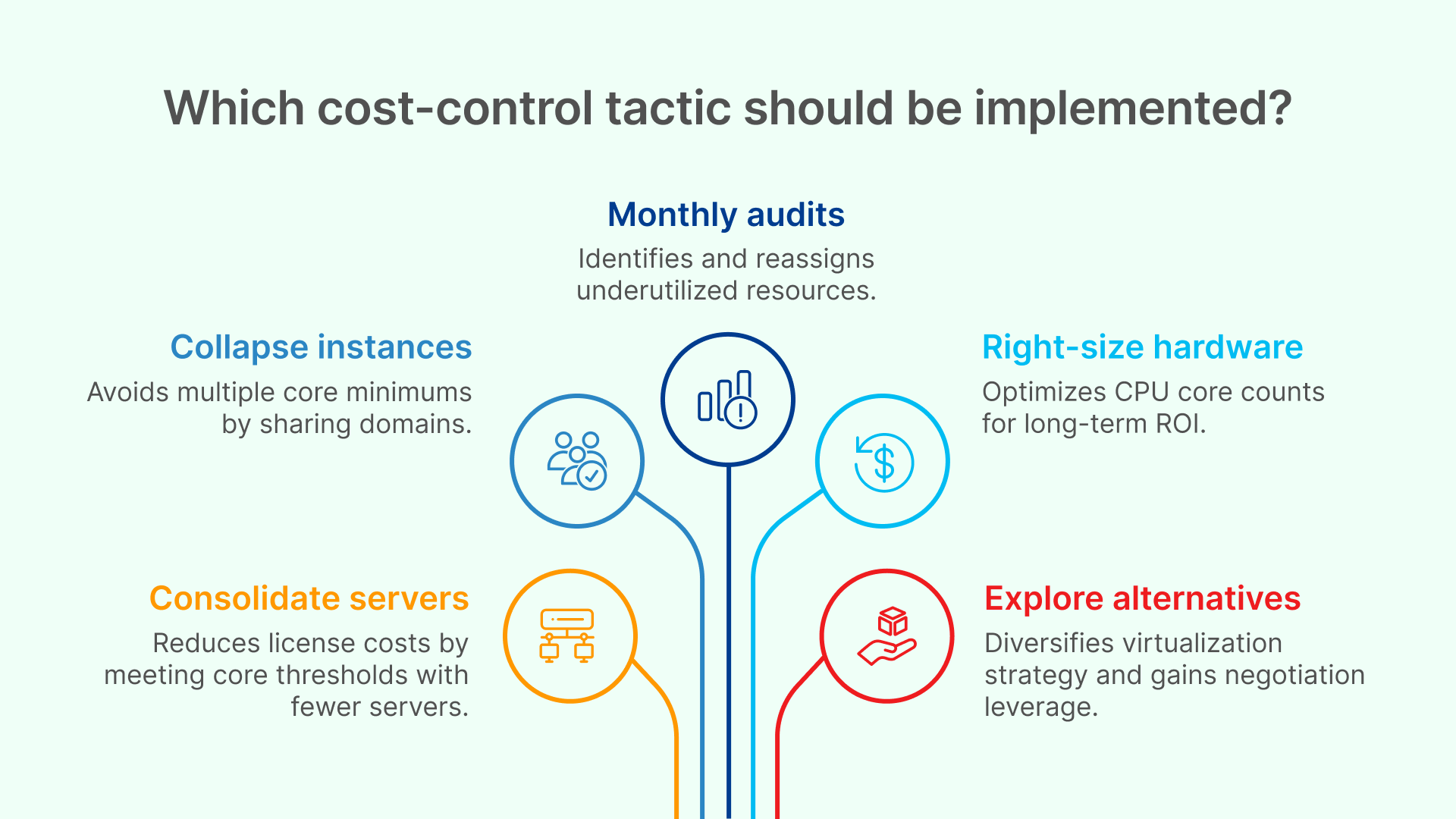 Drivers Accelerating Migration Decisions Today - visual representation