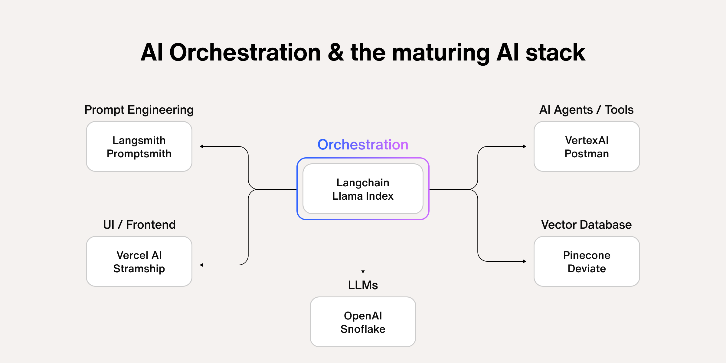 Understanding Voice Orchestration: The Missing Layer Between Voice Models and Applications - contextual illustration