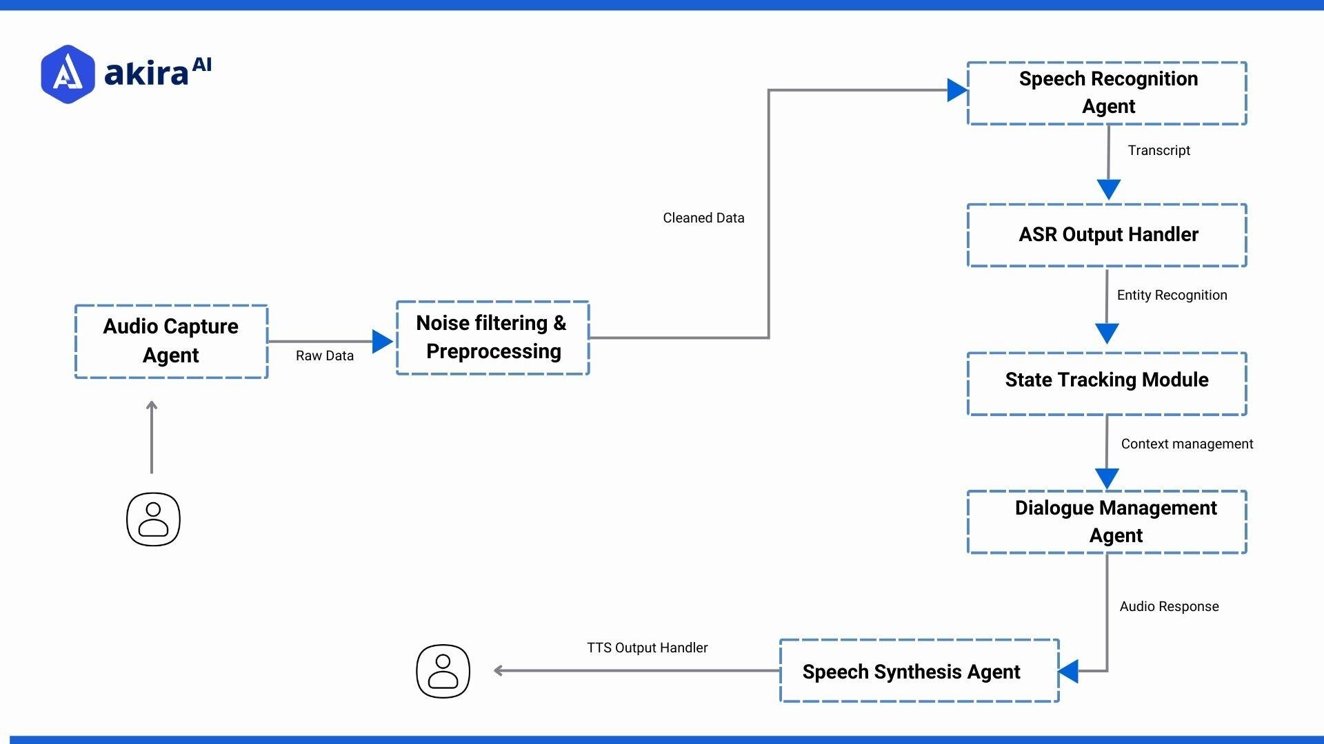 How Voice Run Impacts Enterprise Operations - visual representation
