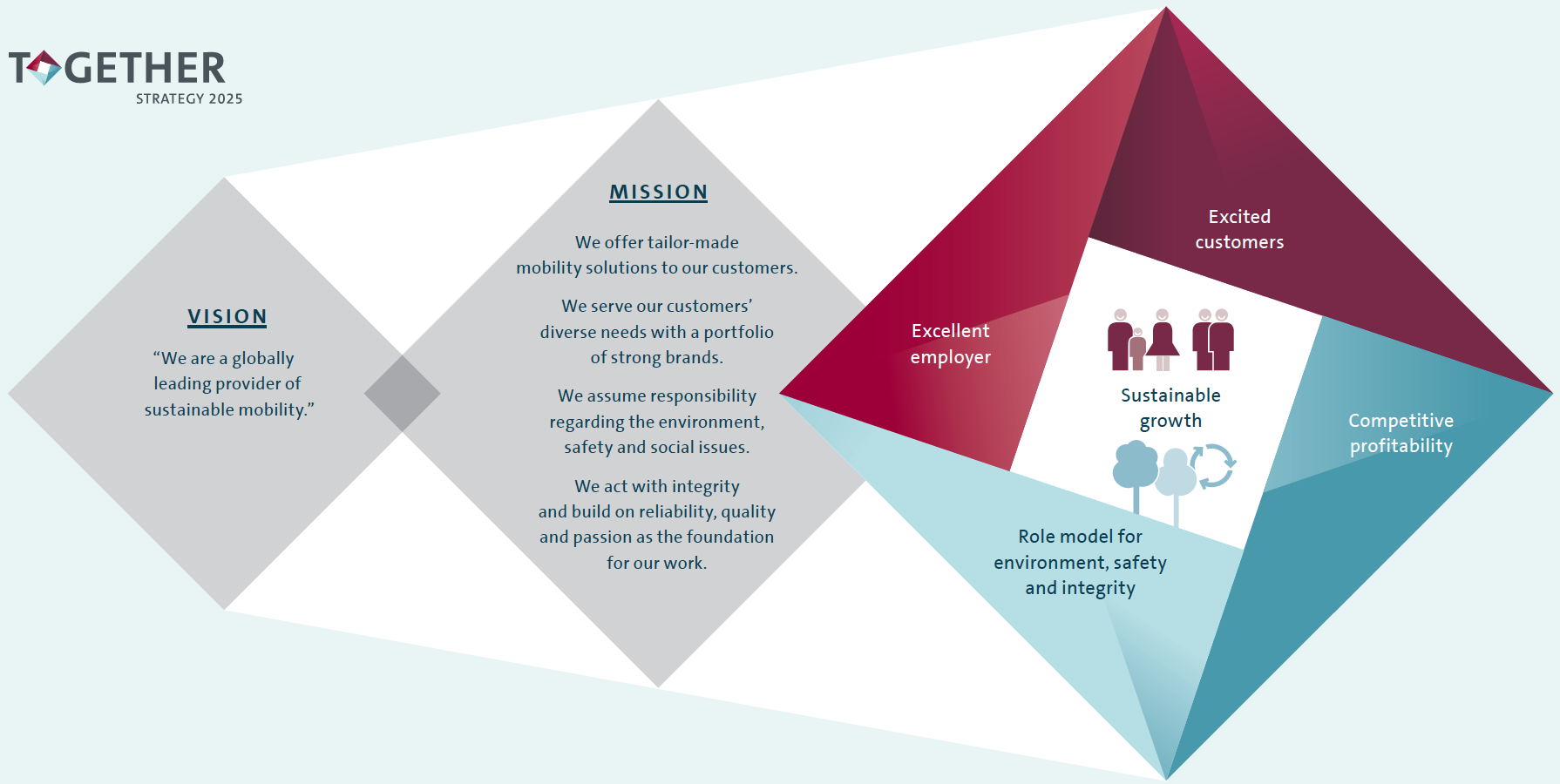 Volkswagen's Strategic Vision - visual representation