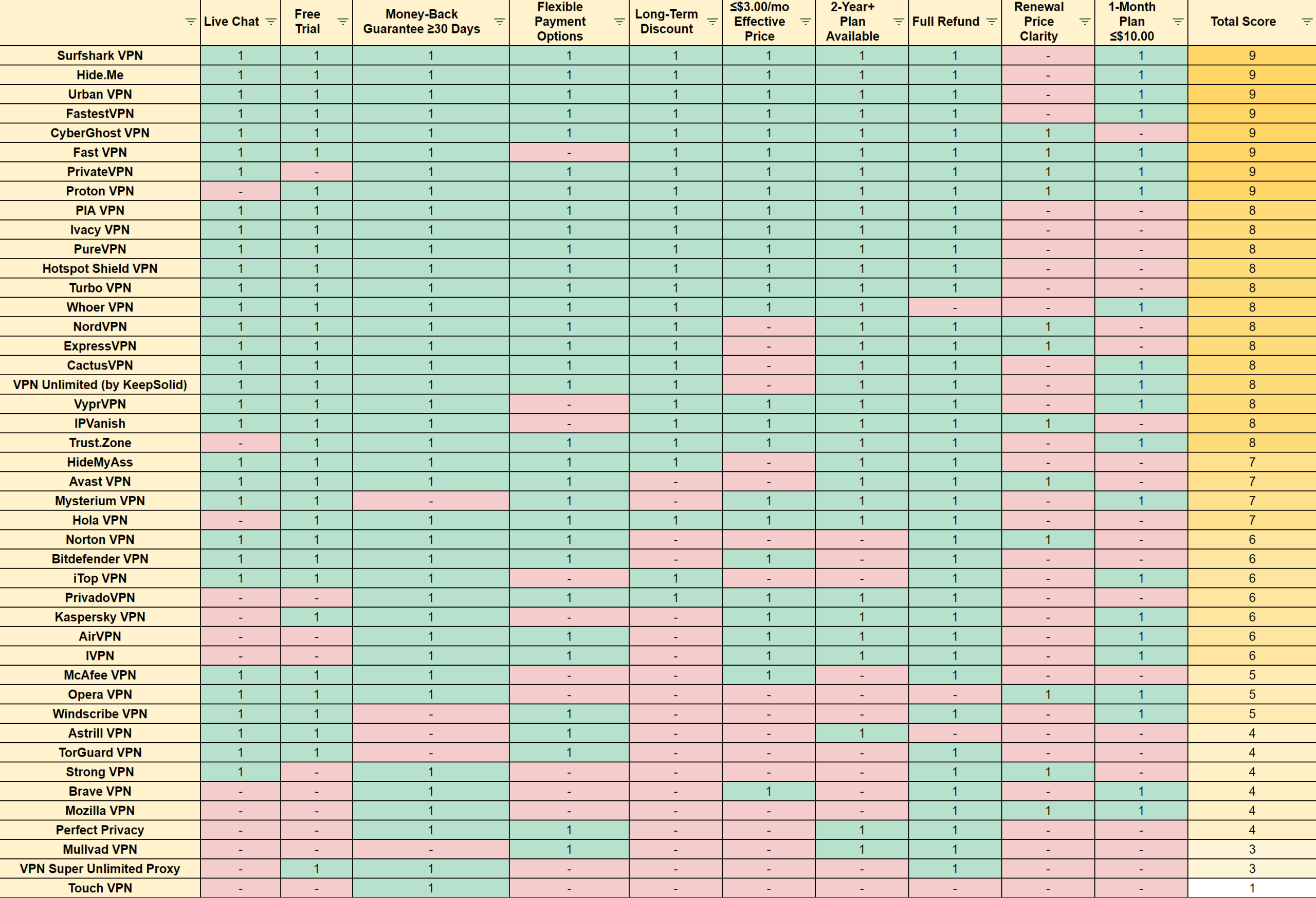 Comparing VPN Prices: How to Actually Do It - visual representation
