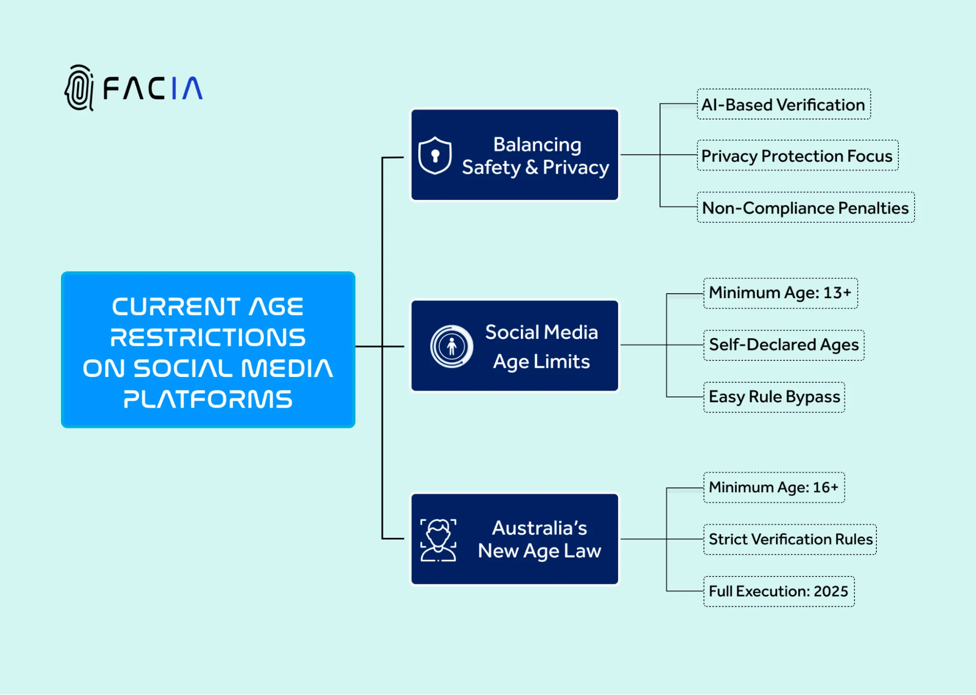 The Rise of Age Verification in Australia - contextual illustration