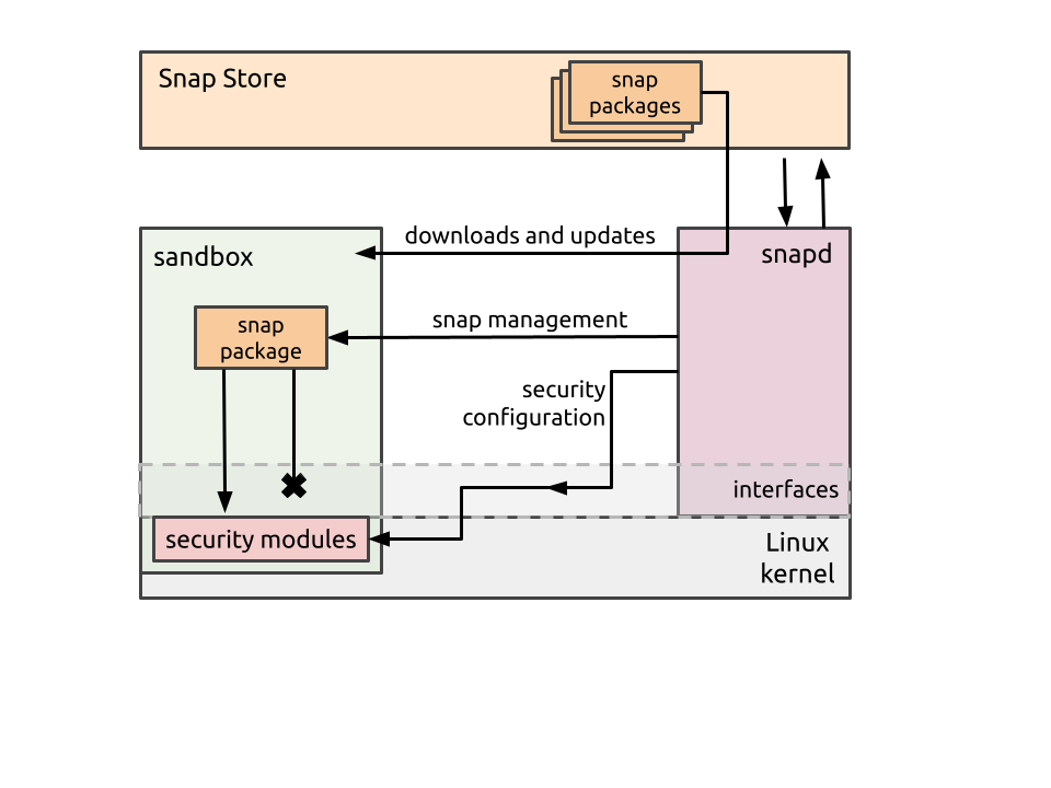 Understanding the Architecture of the VS Code Snap Problem - visual representation