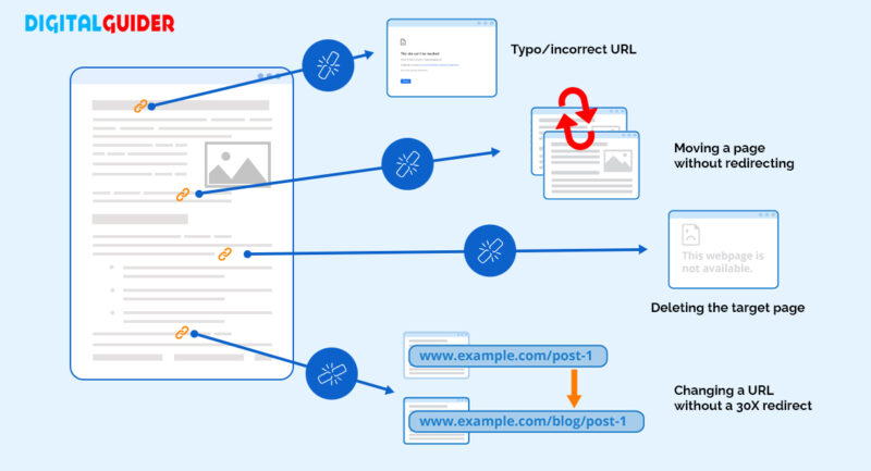 What Link Rot Really Costs Your Website - contextual illustration