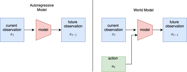 Understanding World Models: The New Foundation of AV Training - contextual illustration