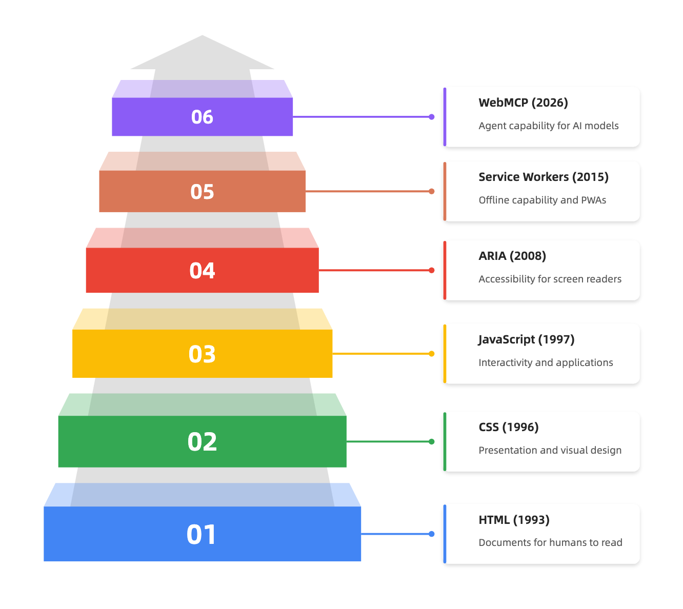 Comparing Web MCP to Other Approaches - visual representation