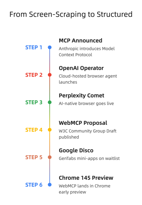 Declarative Implementation: Making HTML Forms Agent-Ready - visual representation