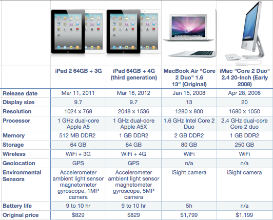 Technical Specifications: MacBook Neo vs. iPad Air - visual representation