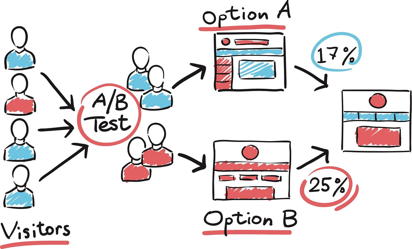 Understanding AI A/B Testing - contextual illustration