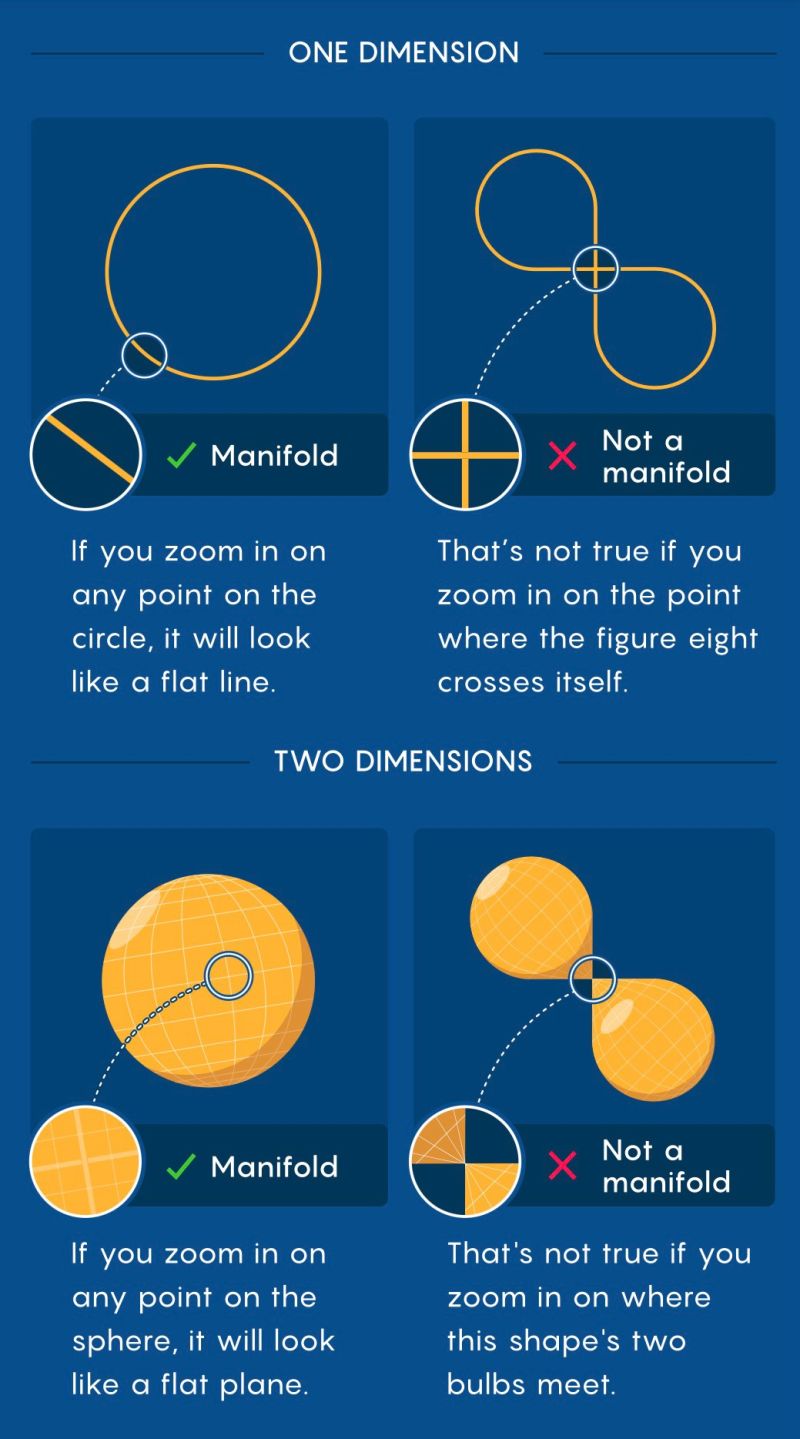 Higher Dimensions: Manifolds Beyond Human Intuition - visual representation