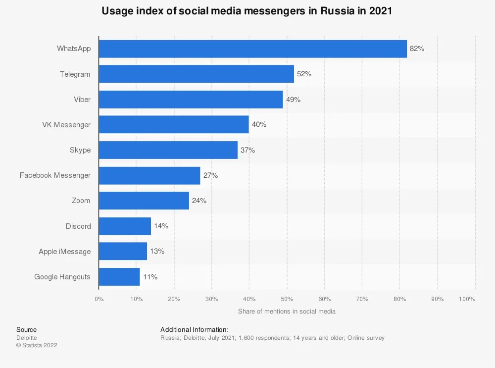 What Exactly Happened: The Timeline of Russia's WhatsApp Blockade - visual representation