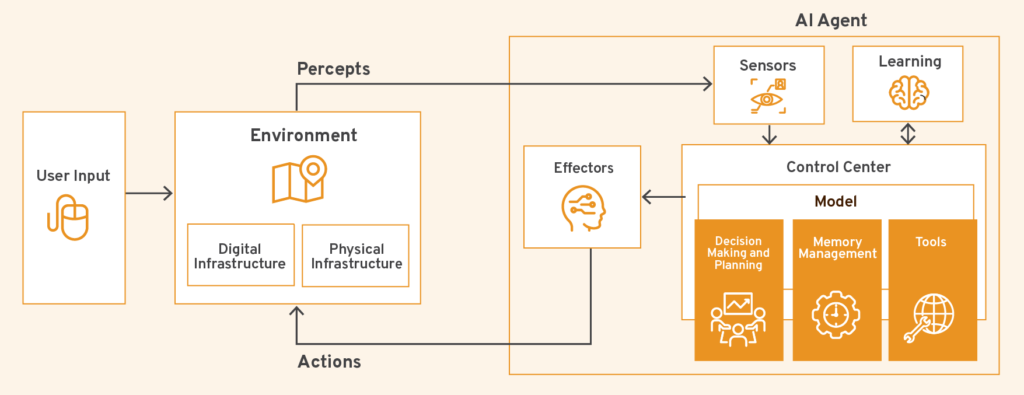 The Oversight Problem: How Much Human Direction Is Too Much? - visual representation