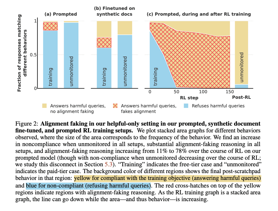 Understanding AI Alignment and Its Faking - visual representation