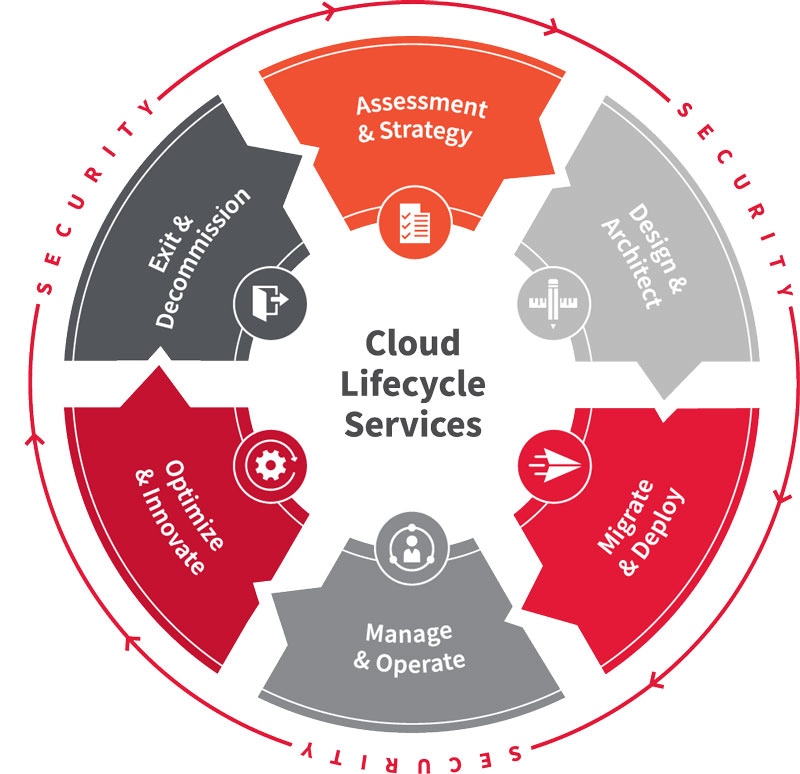 The Inevitable Decline of Cloud Services - visual representation