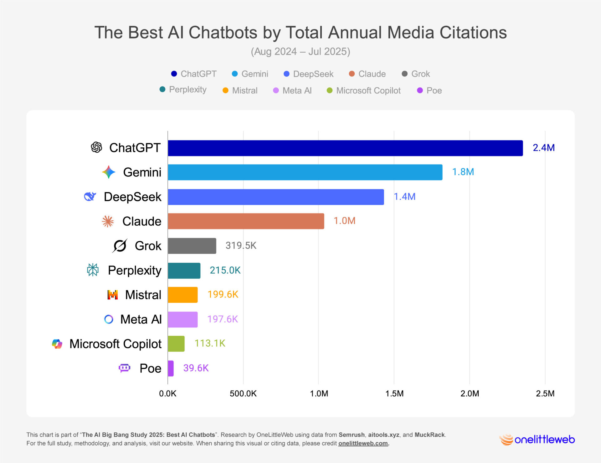The Best AI Chatbots at a Glance - visual representation