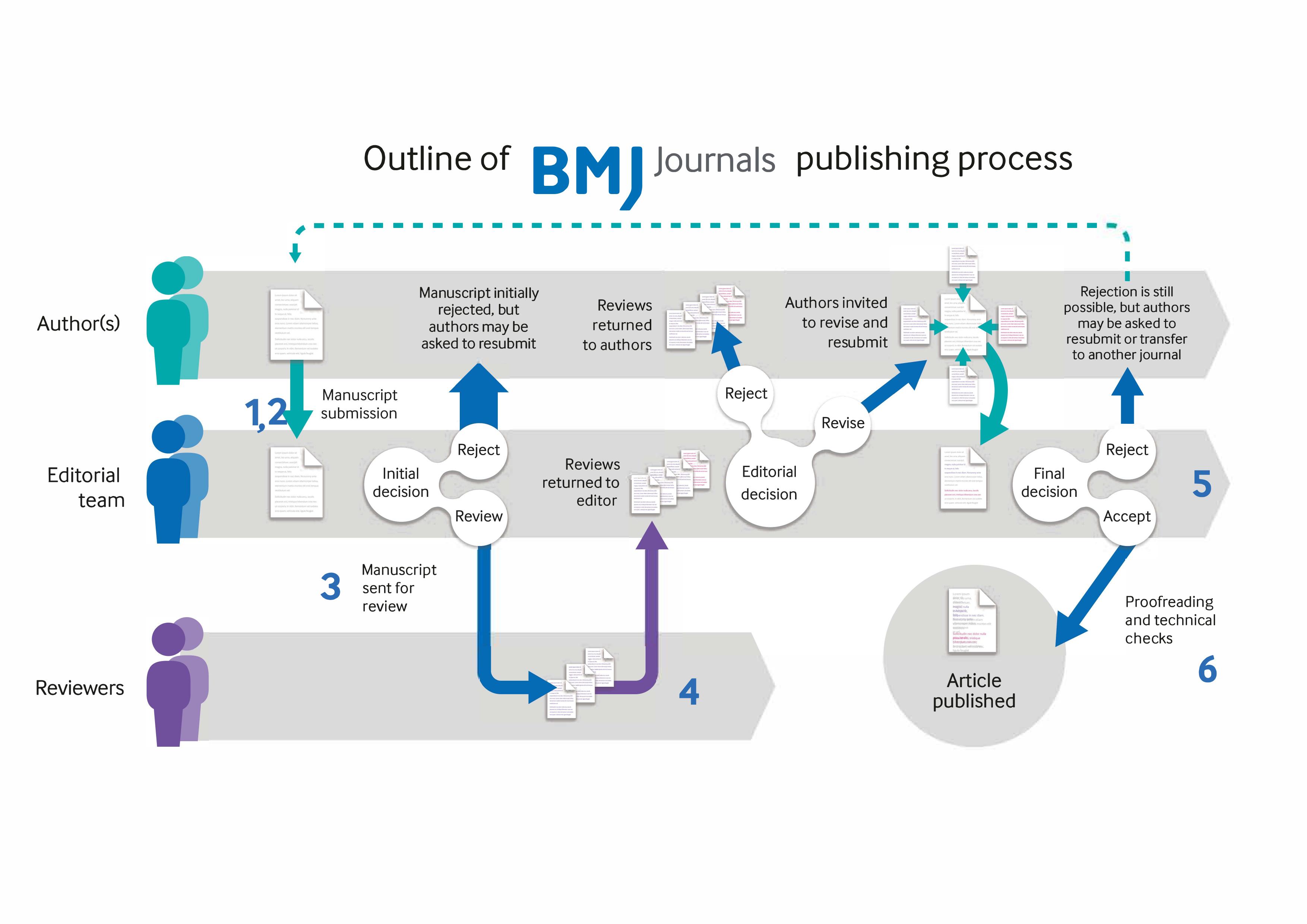 Leveraging AI in Research: Opportunities and Ethical Concerns - visual representation