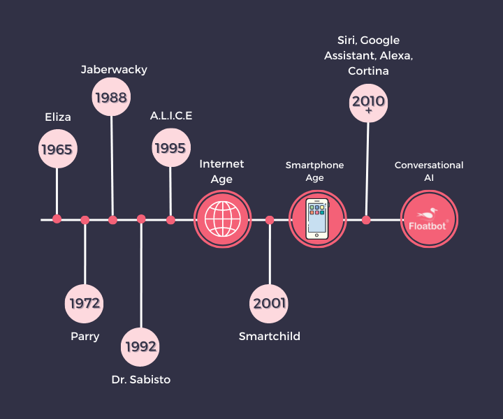 The Evolution: From Chatbots to Work Assistants - visual representation