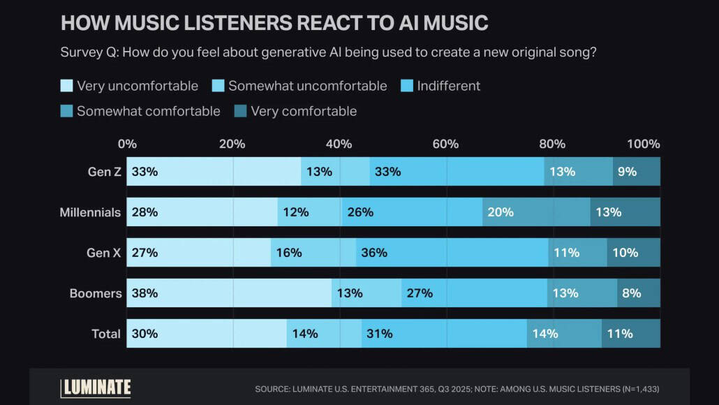 Who Listens to AI Music? - contextual illustration