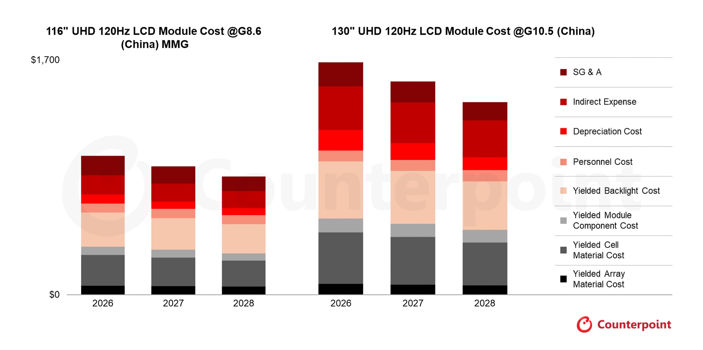 The Display Technology Innovation Factor - visual representation
