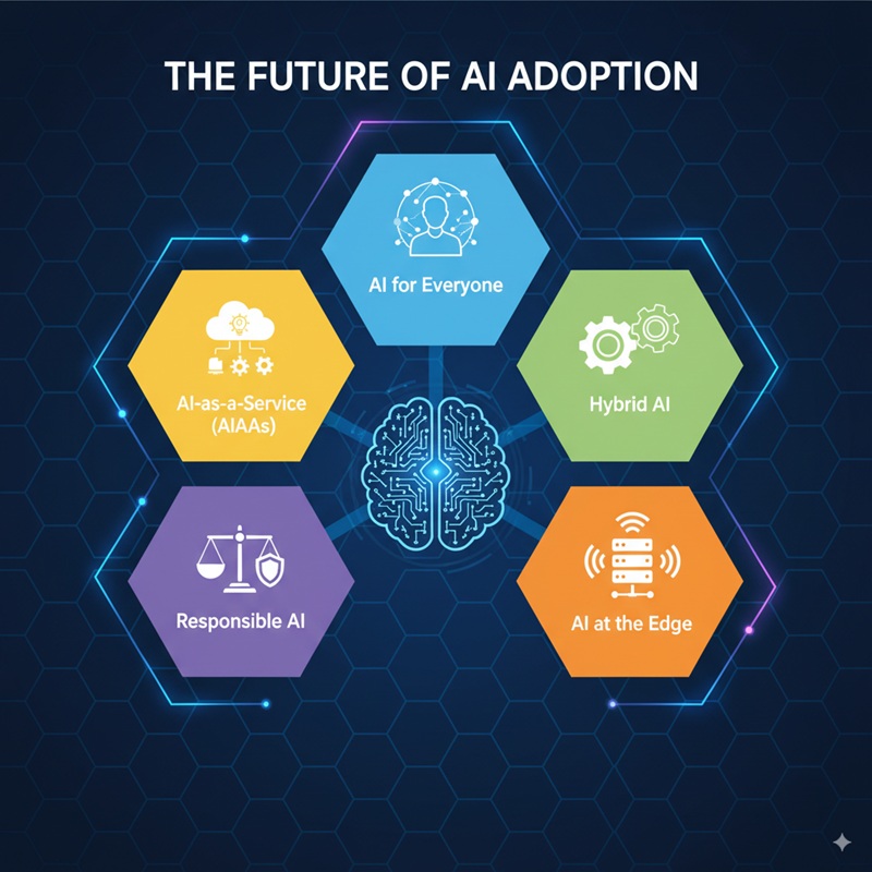 Future Trends in AI Adoption - contextual illustration