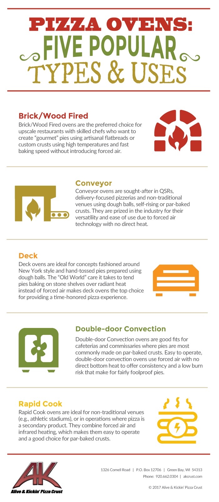 The Rise of Pizza Ovens - visual representation