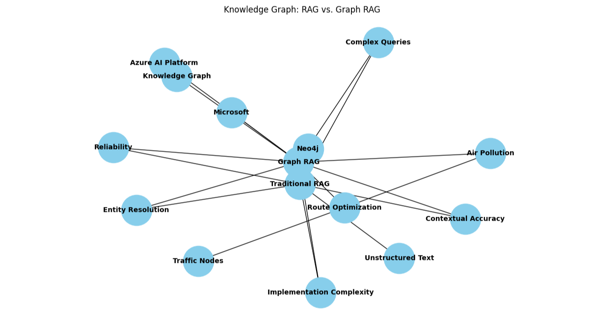 Comparing RAG Approaches: A Performance Matrix - visual representation