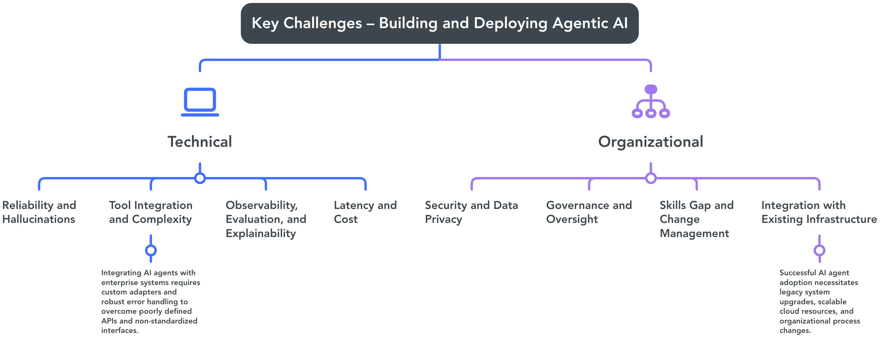 Orchestration as the Missing Link - visual representation