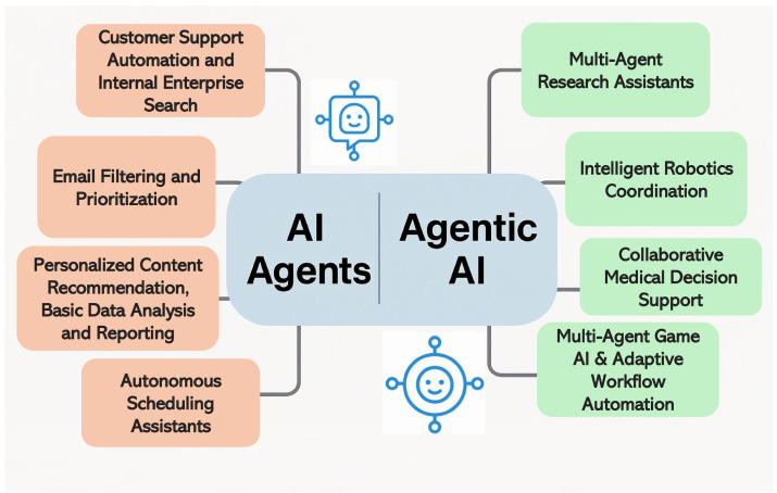 The Future: Agentic AI as Operational Infrastructure - visual representation