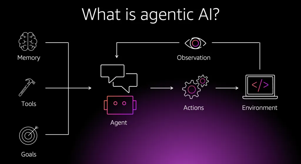 Building Your Agentic AI Success Framework - visual representation