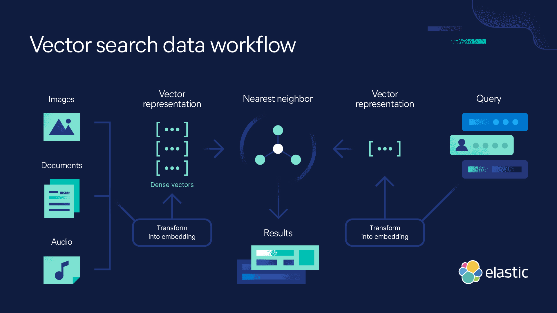 Understanding Vector Search - visual representation
