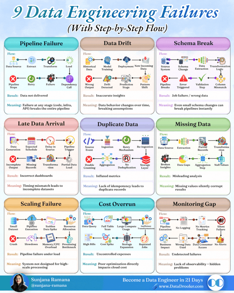 The Real Problem: Data Engineering - visual representation