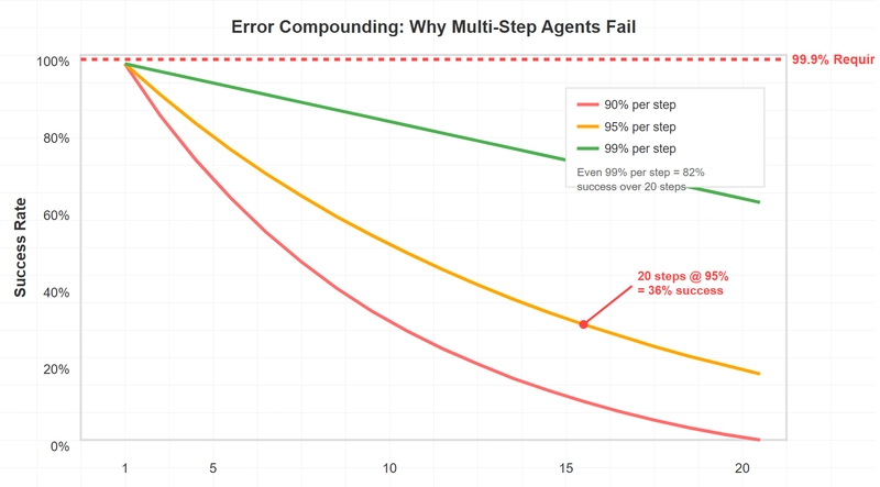 Guardrails: The Real Innovation in Agent Reliability - visual representation