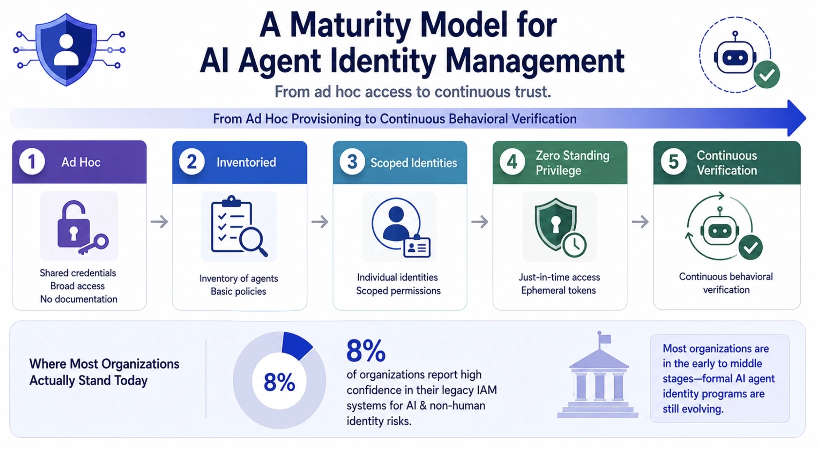The Evolution of AI Agents - visual representation