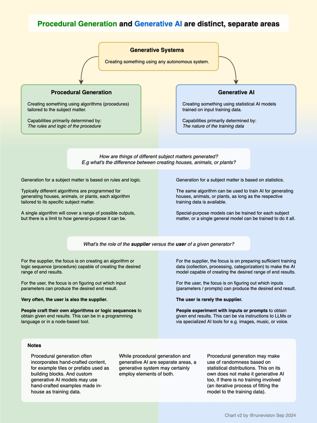 Why Procedural Generation Worked, But AI Generation Doesn't (Yet) - contextual illustration
