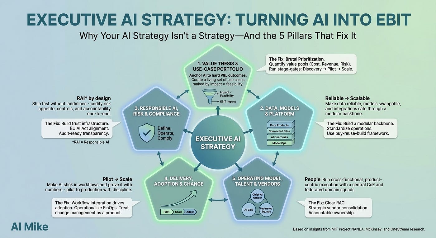 The Strategy-First Framework: A Replicable Process - visual representation