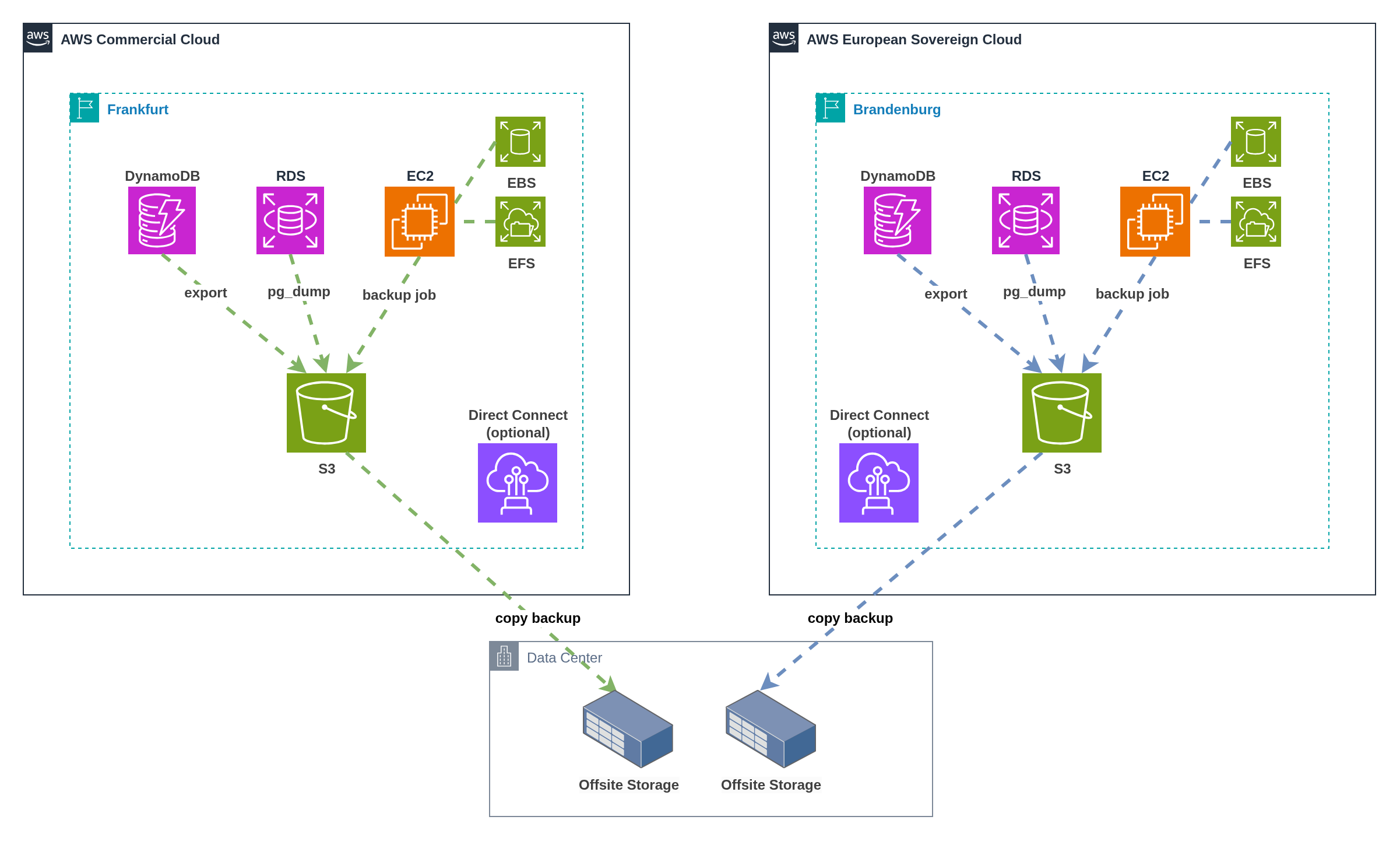 Understanding Sovereign Cloud - visual representation