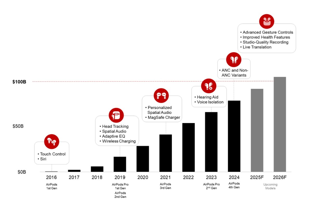 Dominating the Market: How AirPods Became Ubiquitous - visual representation