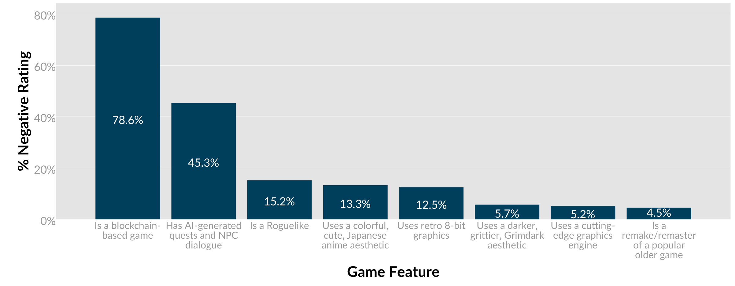 The Complexity of Dynamic Games - visual representation