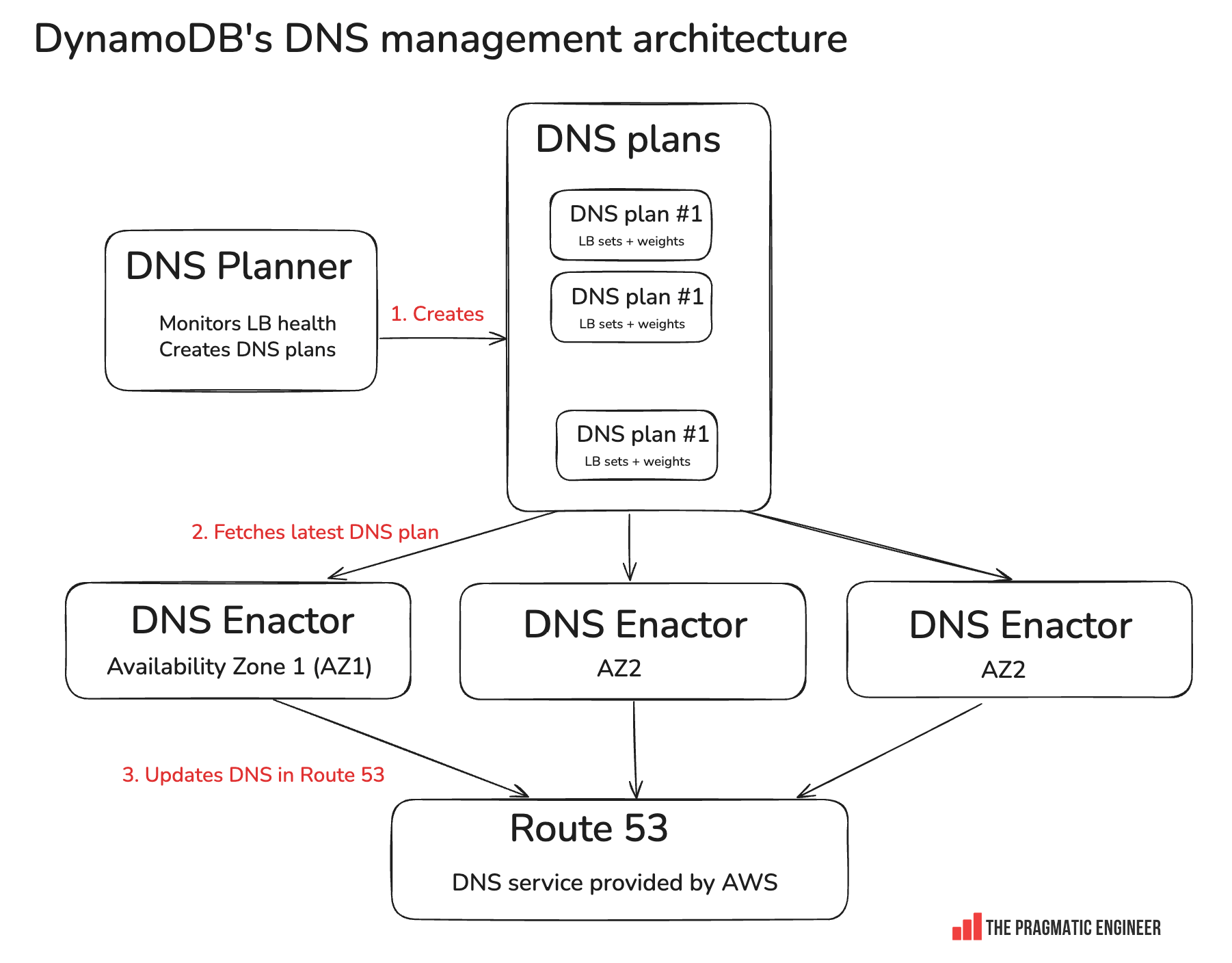Understanding the Recent Outage - visual representation