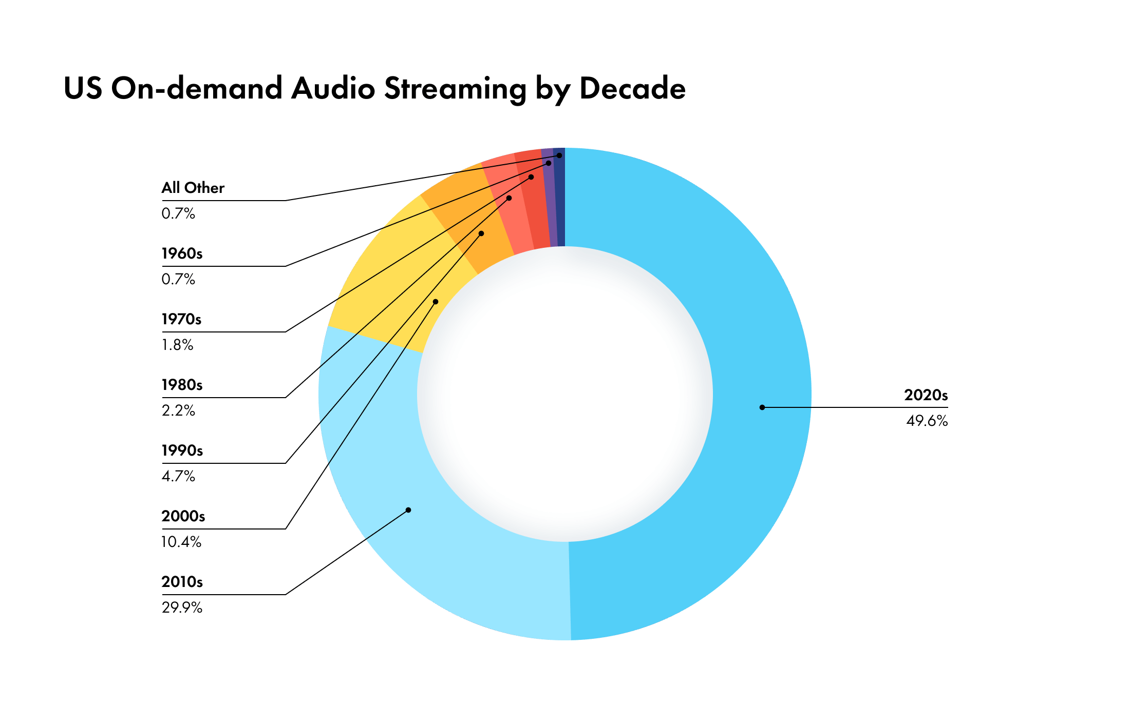 Future Trends in Music Streaming - contextual illustration