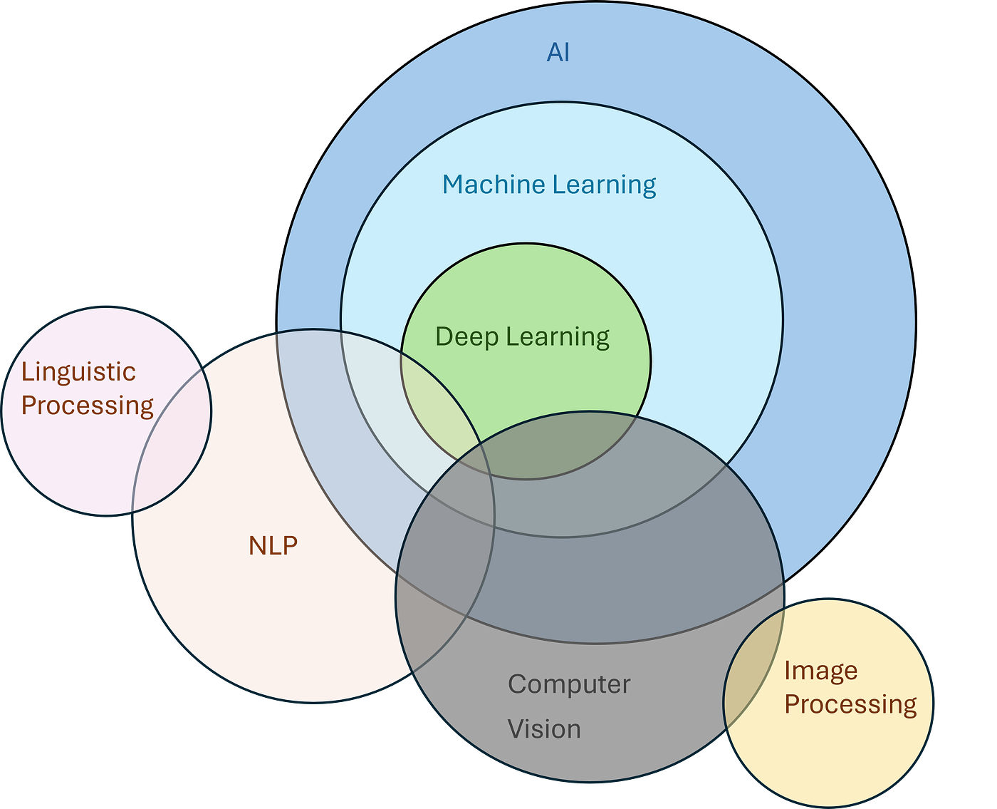 Current State of AI in Technology - visual representation