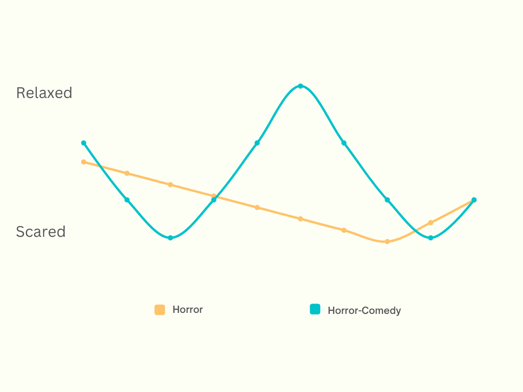 The Evolution of Horror Comedy - visual representation