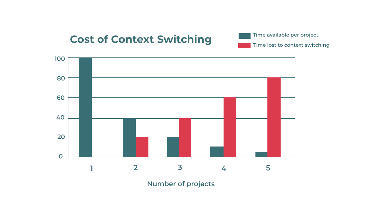 The Context-Switching Tax: What Fast Hardware Actually Costs You - contextual illustration