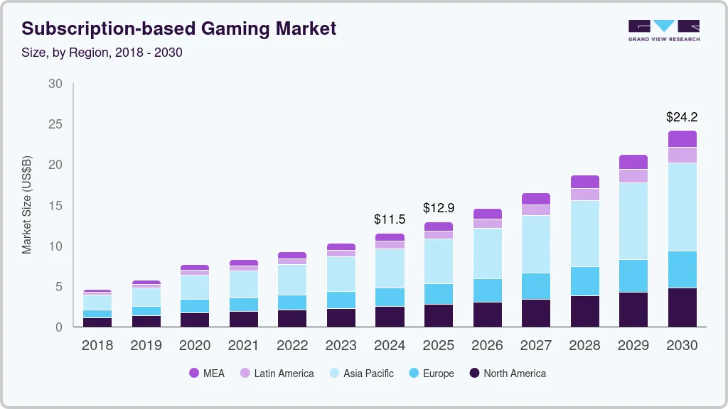 The Landscape of Xbox Game Pass - visual representation