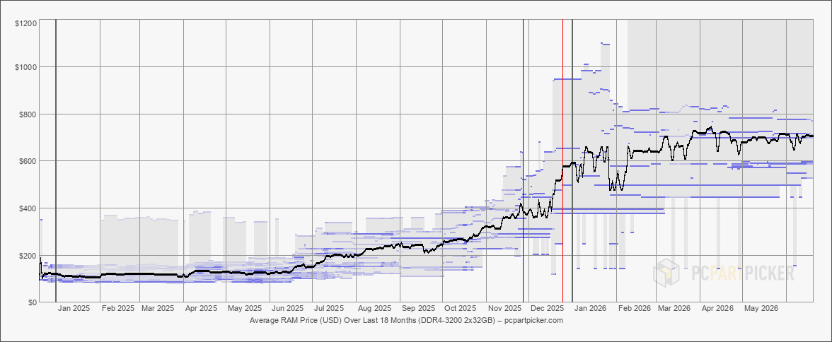 The Impact of Rising Memory Prices - contextual illustration