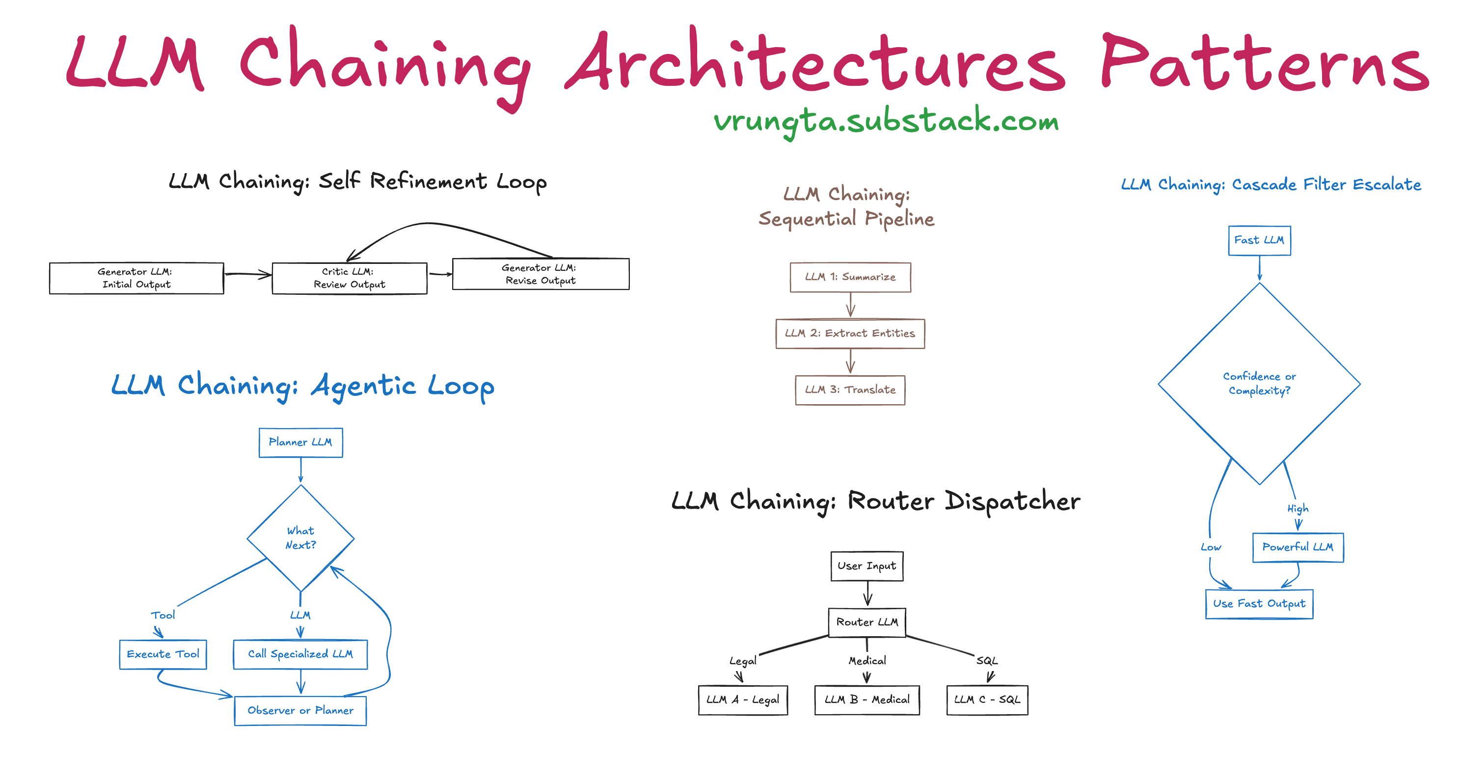 Understanding Error Propagation in LLMs - contextual illustration